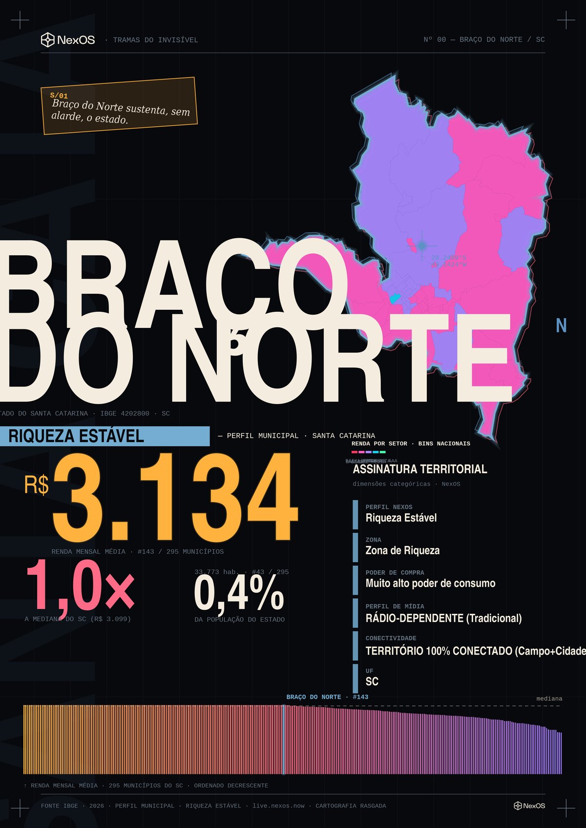 Tramas poster of Braço do Norte, SC — territorial X-ray: Stable Wealth profile, income, radio-dependent media