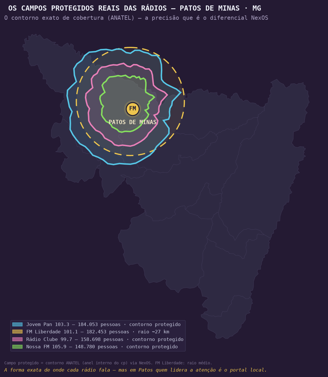 Mapa dos campos protegidos reais das rádios de Patos de Minas/MG por pessoas alcançadas — contorno ANATEL exato de cada emissora, dados NexOS