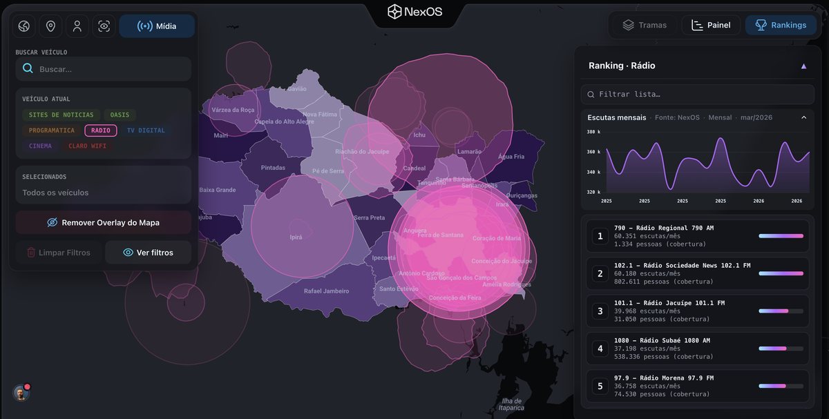 NexOS — mapa territorial e ranking de rádios de Feira de Santana